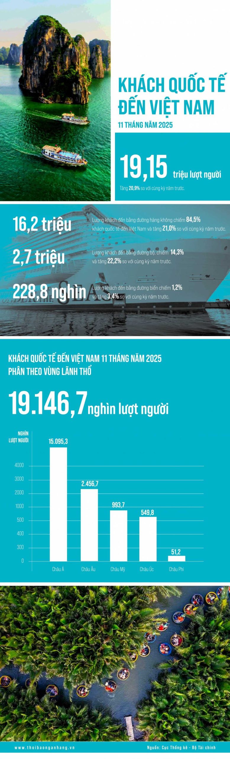 Việt Nam đón 19,15 triệu khách quốc tế trong 11 tháng